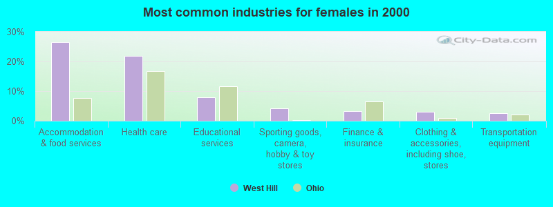 Most common industries for females in 2000