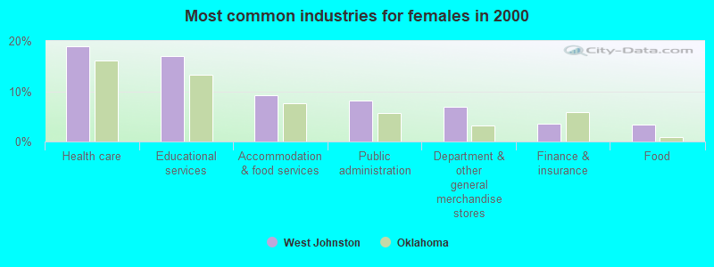 Most common industries for females in 2000