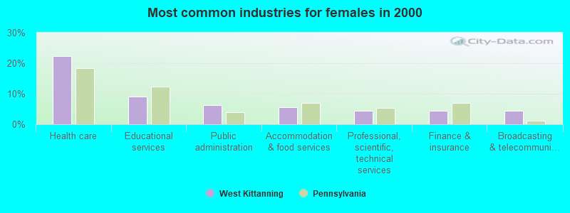 Most common industries for females in 2000