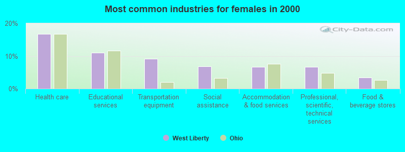 Most common industries for females in 2000