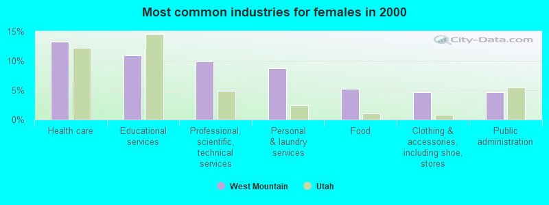 Most common industries for females in 2000