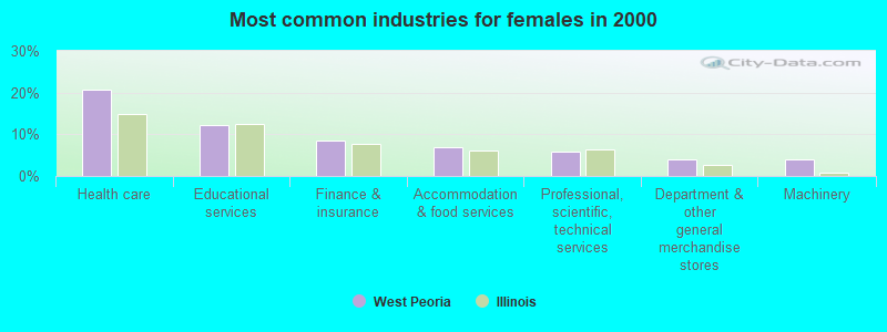 Most common industries for females in 2000