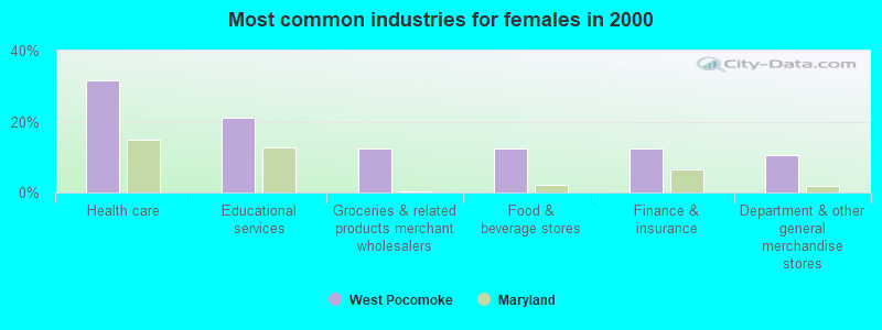 Most common industries for females in 2000