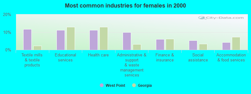 Most common industries for females in 2000