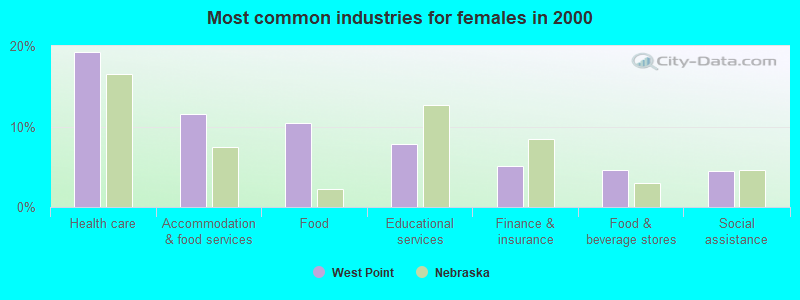 Most common industries for females in 2000