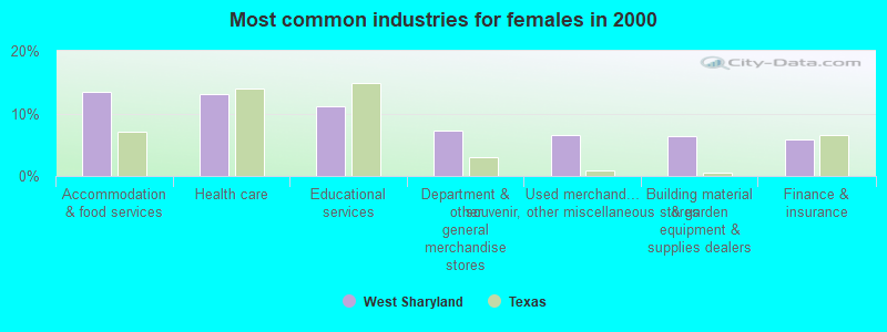 Most common industries for females in 2000