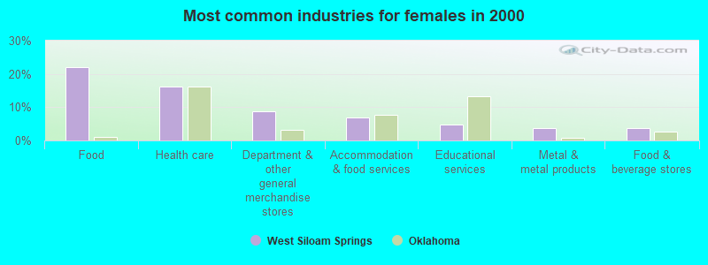 Most common industries for females in 2000