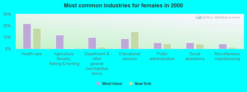 Most common industries for females in 2000