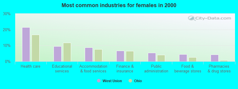 Most common industries for females in 2000