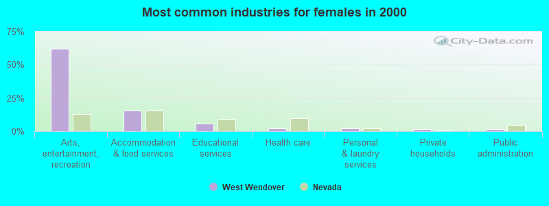 Most common industries for females in 2000