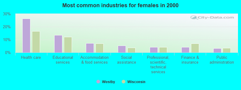 Most common industries for females in 2000