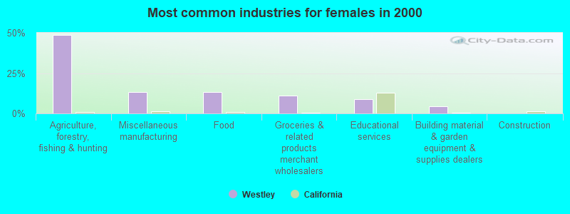 Most common industries for females in 2000