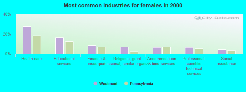 Most common industries for females 