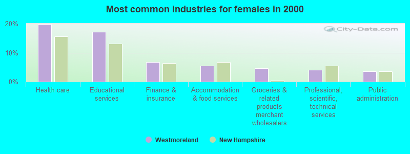 Most common industries for females in 2000