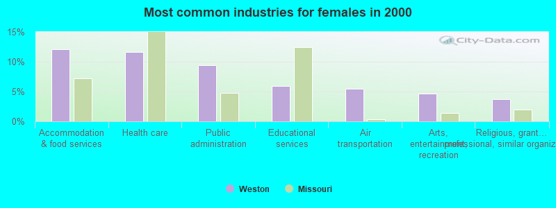 Most common industries for females in 2000