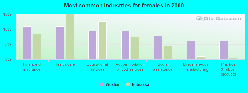 Most common industries for females 