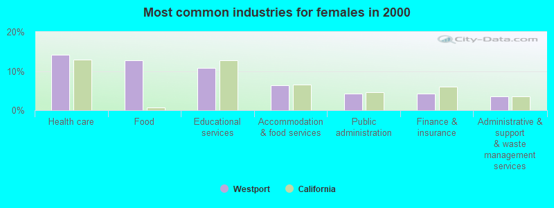 Most common industries for females in 2000