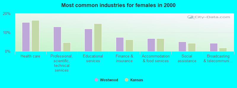 Most common industries for females in 2000