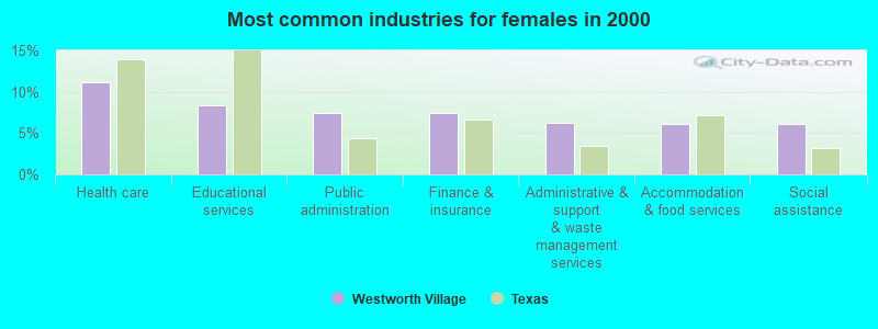 Most common industries for females in 2000