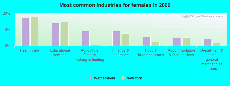 Most common industries for females in 2000