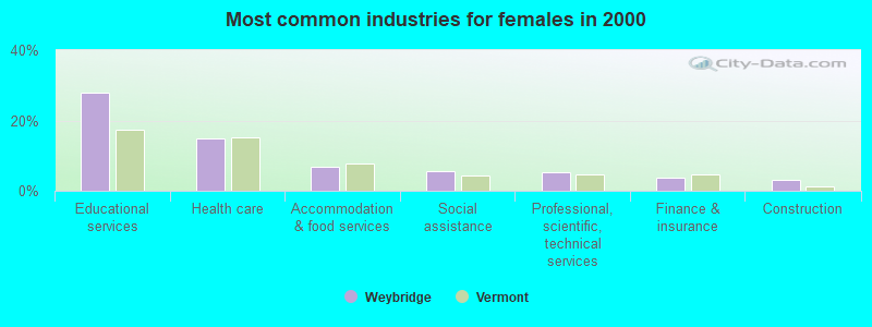 Most common industries for females in 2000