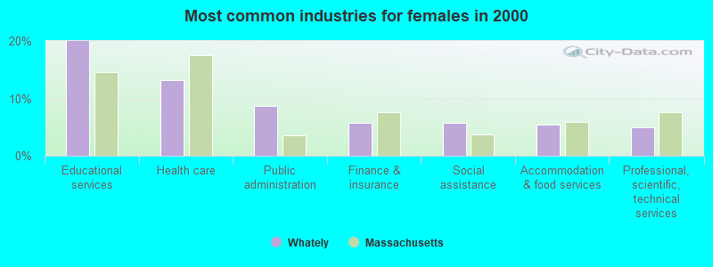 Most common industries for females in 2000