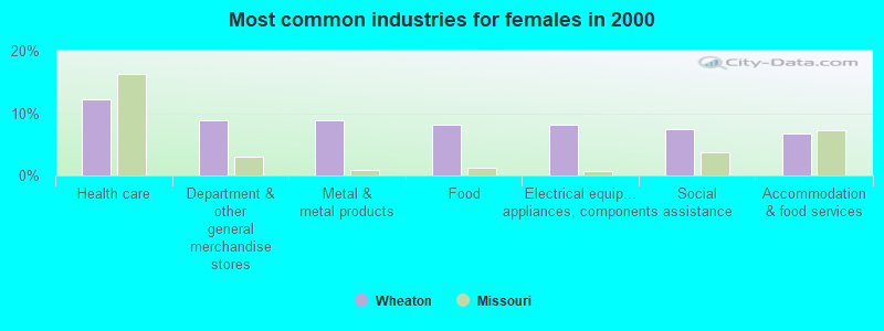 Most common industries for females in 2000