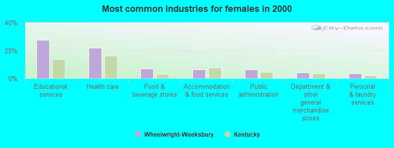 Most common industries for females 