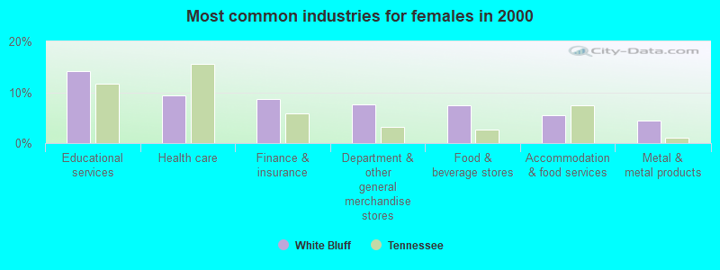 Most common industries for females in 2000