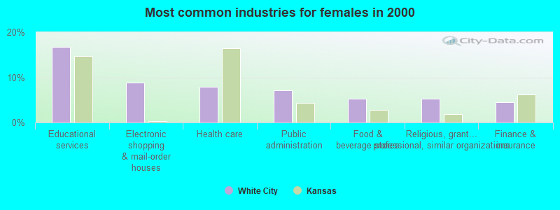 Most common industries for females 