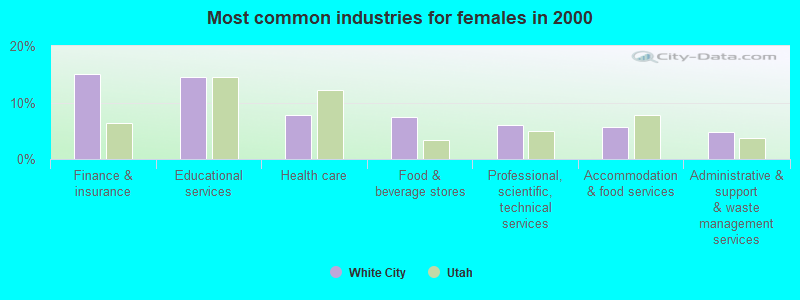 Most common industries for females in 2000