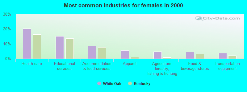 Most common industries for females in 2000