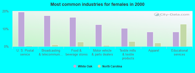 Most common industries for females in 2000