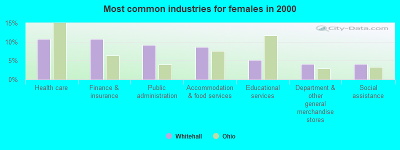 Most common industries for females in 2000