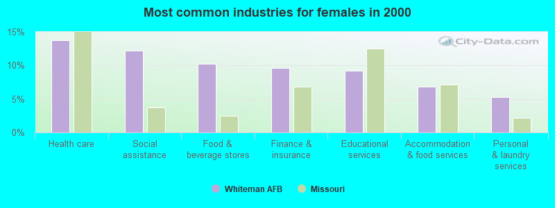 Most common industries for females in 2000