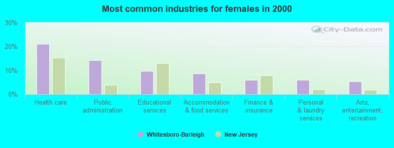 Most common industries for females in 2000