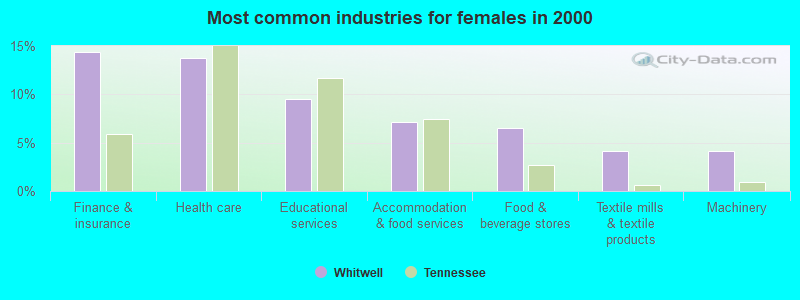 Most common industries for females in 2000