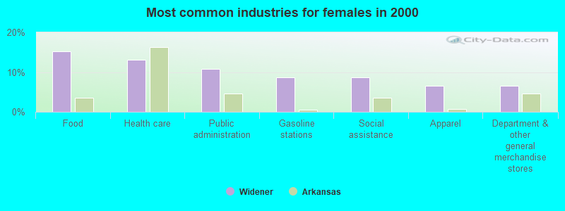 Most common industries for females in 2000