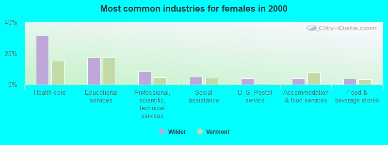 Most common industries for females 