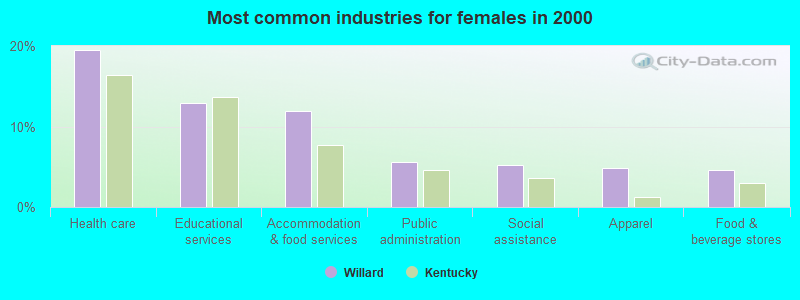 Most common industries for females in 2000