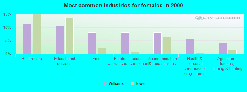 Most common industries for females in 2000