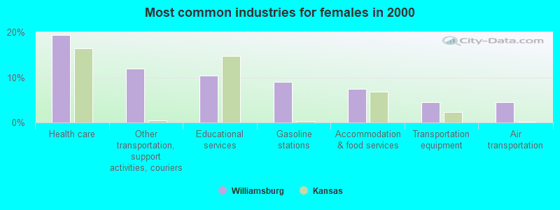 Most common industries for females in 2000