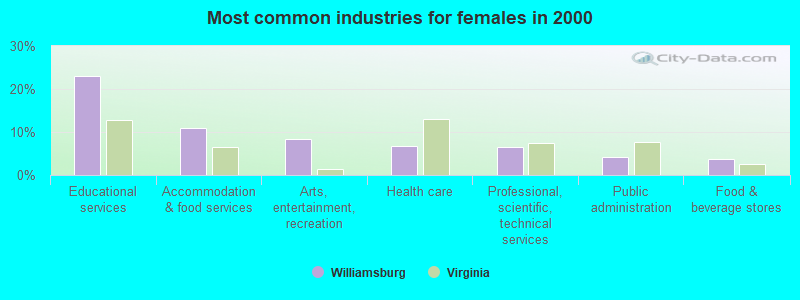 Most common industries for females 