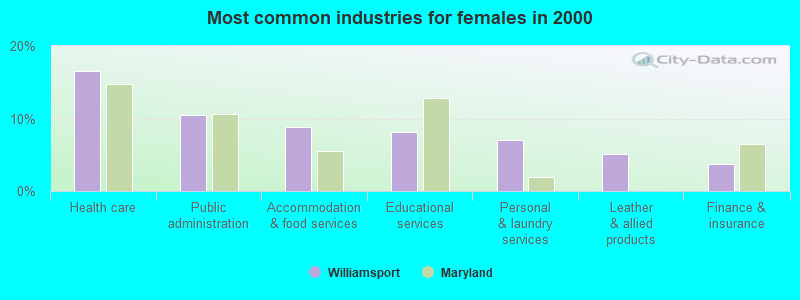 Most common industries for females in 2000