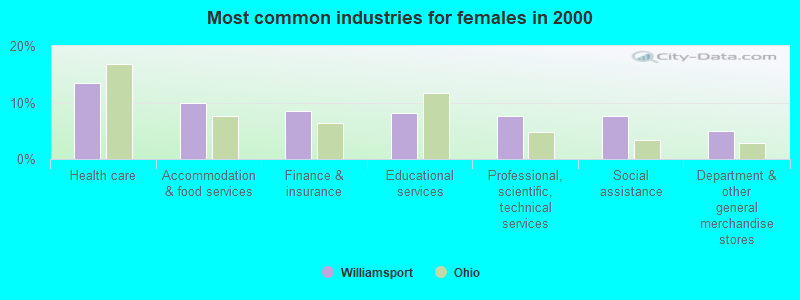 Most common industries for females in 2000