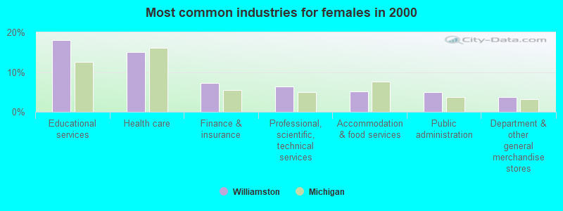 Most common industries for females in 2000