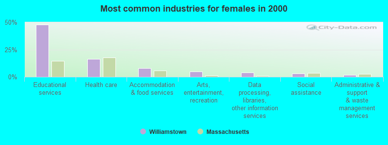 Most common industries for females in 2000