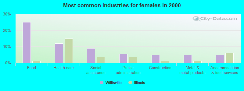 Most common industries for females in 2000