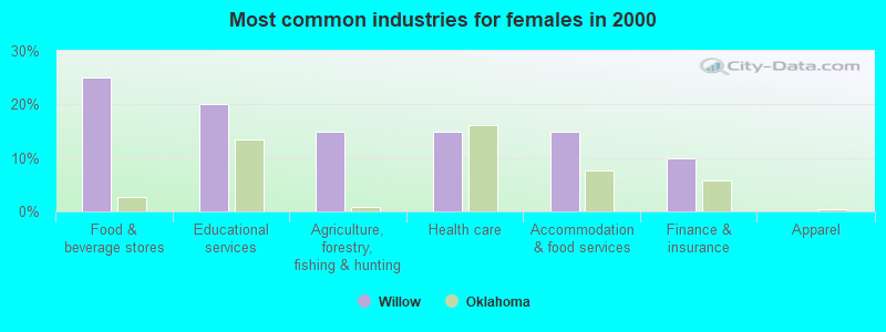 Most common industries for females in 2000