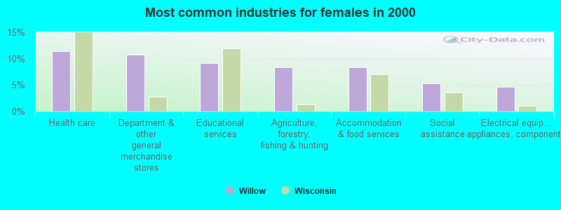 Most common industries for females in 2000